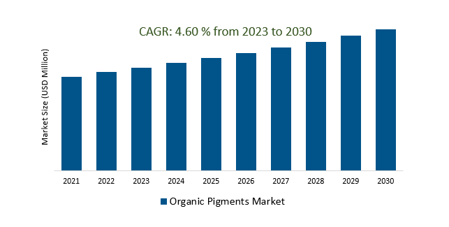 Organic Pigments Market 2023-2030